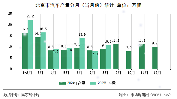 北京市汽车产量分月(当月值)统计 北京市汽车产量分月(当月值)统计