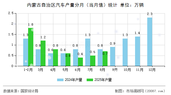 内蒙古自治区汽车产量分月(当月值)统计 内蒙古自治区汽车产量分月(当月值)统计