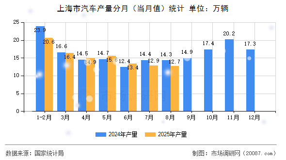 上海市汽车产量分月（当月值）统计