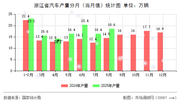 浙江省汽车产量分月(当月值)统计图 浙江省汽车产量分月(当月值)统计图