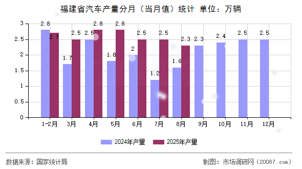福建省汽车产量分月(当月值)统计 福建省汽车产量分月(当月值)统计