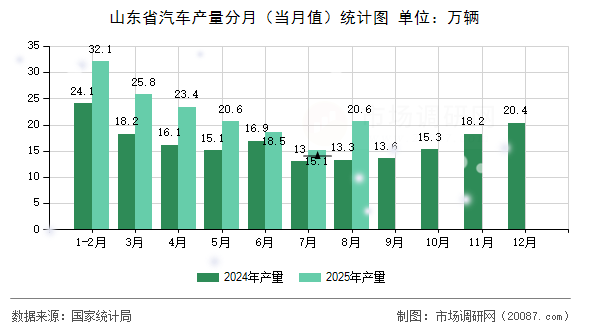 山东省汽车产量分月(当月值)统计图 山东省汽车产量分月(当月值)统计图