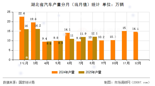 湖北省汽车产量分月（当月值）统计