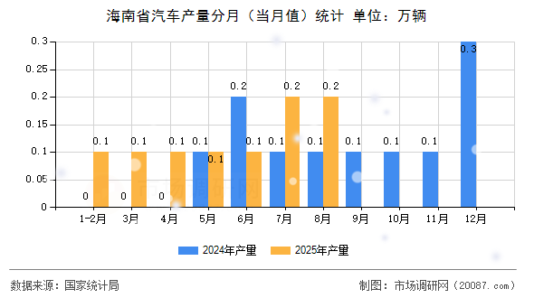 海南省汽车产量分月（当月值）统计