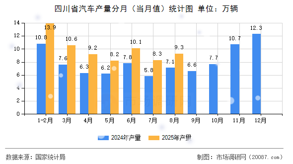 四川省汽车产量分月(当月值)统计图 四川省汽车产量分月(当月值)统计图