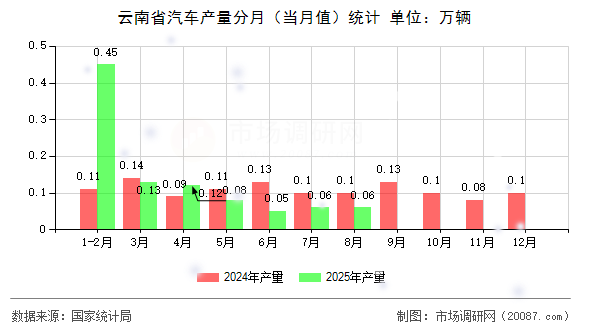 云南省汽车产量分月（当月值）统计