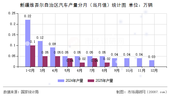 新疆维吾尔自治区汽车产量分月(当月值)统计图 新疆维吾尔自治区汽车产量分月(当月值)统计图