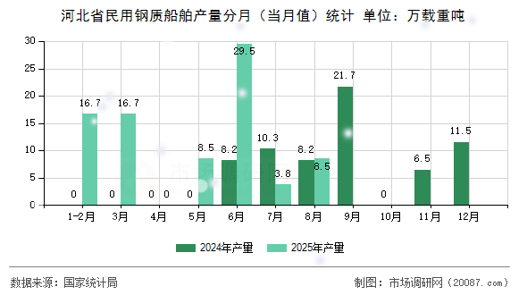 河北省民用钢质船舶产量分月（当月值）统计