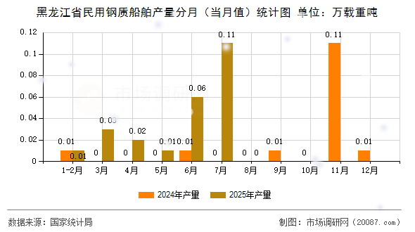 黑龙江省民用钢质船舶产量分月(当月值)统计图 黑龙江省民用钢质船舶产量分月(当月值)统计图