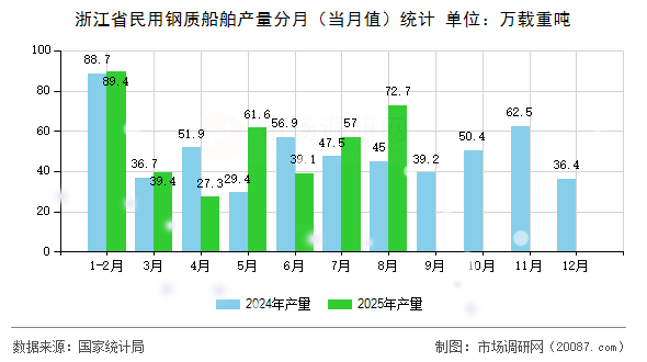 浙江省民用钢质船舶产量分月（当月值）统计