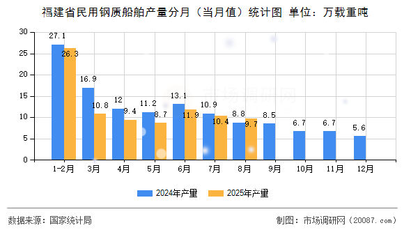 福建省民用钢质船舶产量分月(当月值)统计图 福建省民用钢质船舶产量分月(当月值)统计图
