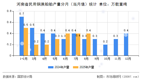 河南省民用钢质船舶产量分月(当月值)统计 河南省民用钢质船舶产量分月(当月值)统计