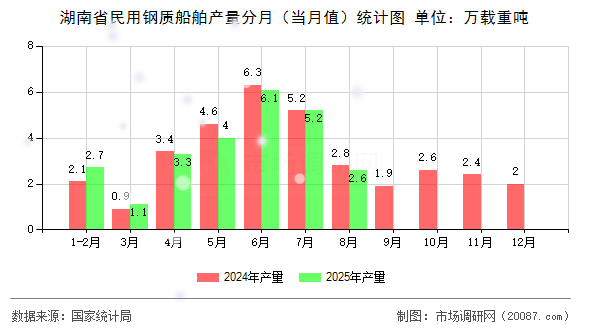 湖南省民用钢质船舶产量分月（当月值）统计图