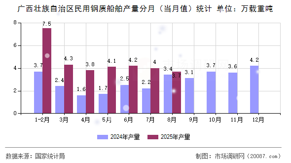 广西壮族自治区民用钢质船舶产量分月（当月值）统计