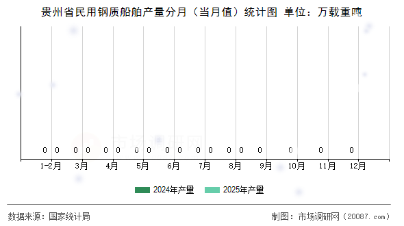 贵州省民用钢质船舶产量分月（当月值）统计图