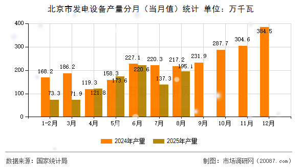北京市发电设备产量分月（当月值）统计