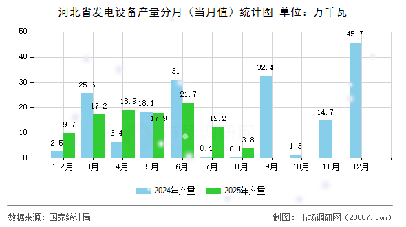河北省发电设备产量分月(当月值)统计图 河北省发电设备产量分月(当月值)统计图