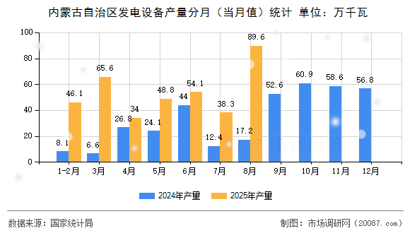 内蒙古自治区发电设备产量分月（当月值）统计