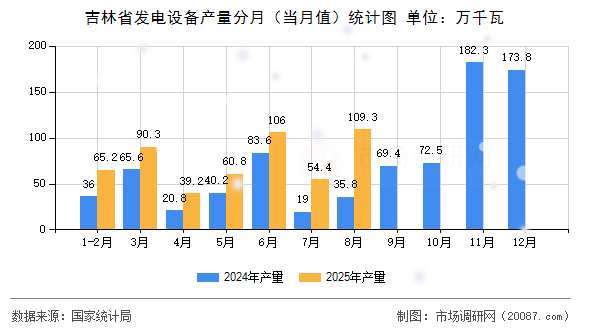 吉林省发电设备产量分月(当月值)统计图 吉林省发电设备产量分月(当月值)统计图