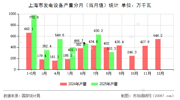 上海市发电设备产量分月（当月值）统计