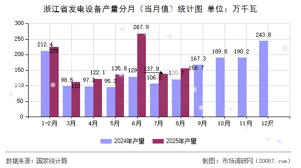 浙江省发电设备产量分月（当月值）统计图