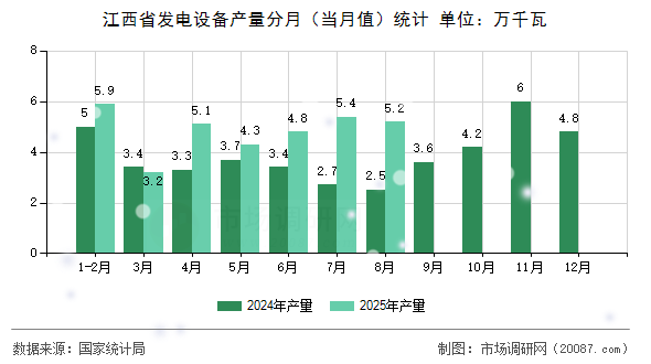 江西省发电设备产量分月（当月值）统计