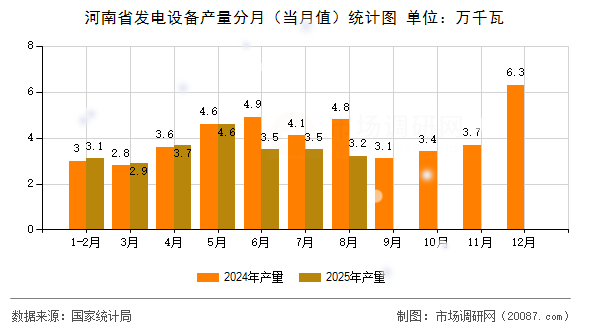 河南省发电设备产量分月（当月值）统计图
