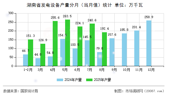 湖南省发电设备产量分月（当月值）统计