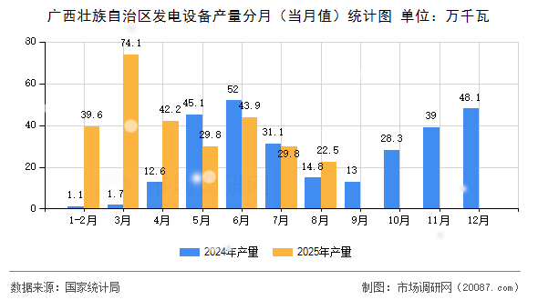 广西壮族自治区发电设备产量分月(当月值)统计图 广西壮族自治区发电设备产量分月(当月值)统计图