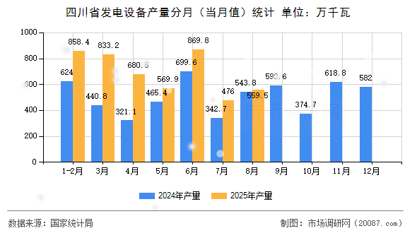四川省发电设备产量分月（当月值）统计
