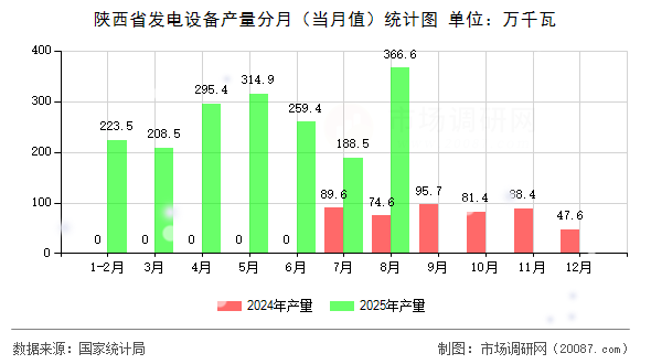 陕西省发电设备产量分月（当月值）统计图