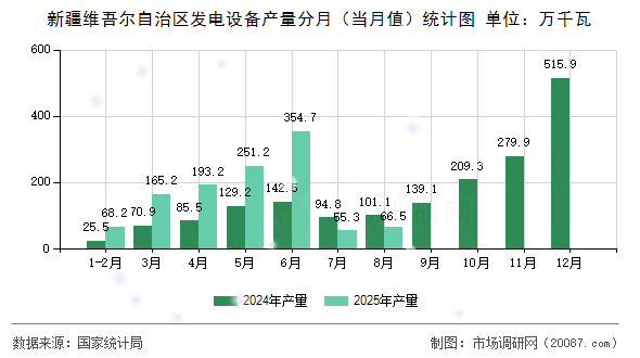 新疆维吾尔自治区发电设备产量分月（当月值）统计图