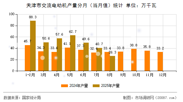 天津市交流电动机产量分月(当月值)统计 天津市交流电动机产量分月(当月值)统计