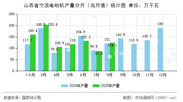 山西省交流电动机产量分月（当月值）统计图