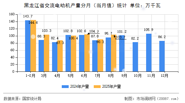 黑龙江省交流电动机产量分月(当月值)统计 黑龙江省交流电动机产量分月(当月值)统计