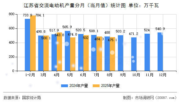 江苏省交流电动机产量分月(当月值)统计图 江苏省交流电动机产量分月(当月值)统计图