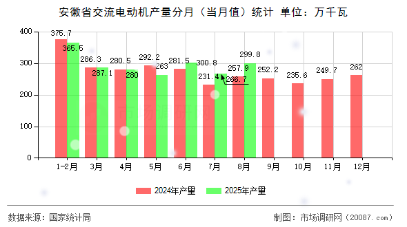 安徽省交流电动机产量分月（当月值）统计