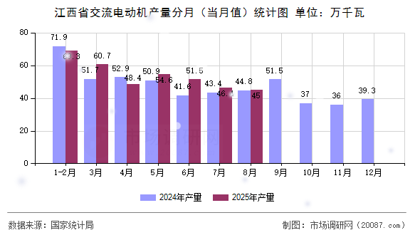 江西省交流电动机产量分月(当月值)统计图 江西省交流电动机产量分月(当月值)统计图