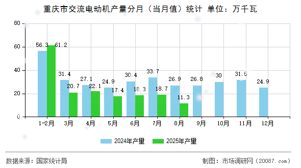 重庆市交流电动机产量分月(当月值)统计 重庆市交流电动机产量分月(当月值)统计