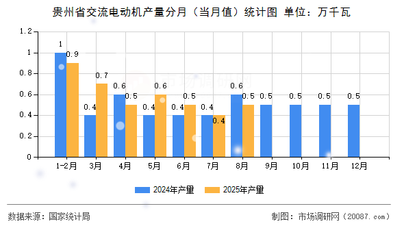 贵州省交流电动机产量分月（当月值）统计图