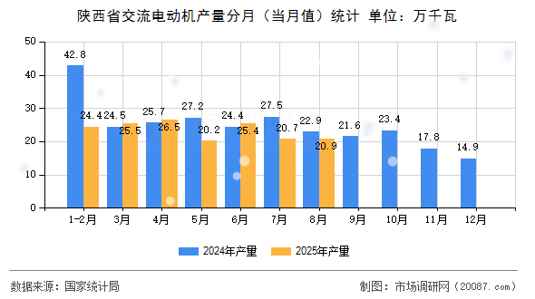 陕西省交流电动机产量分月(当月值)统计 陕西省交流电动机产量分月(当月值)统计