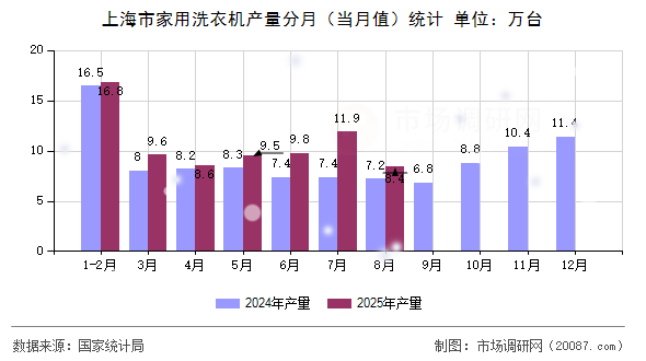 上海市家用洗衣机产量分月（当月值）统计