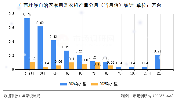 广西壮族自治区家用洗衣机产量分月（当月值）统计