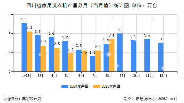 四川省家用洗衣机产量分月(当月值)统计图 四川省家用洗衣机产量分月(当月值)统计图