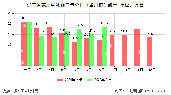 辽宁省家用电冰箱产量分月（当月值）统计