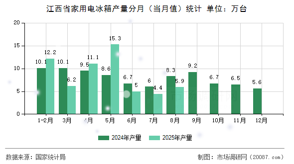 江西省家用电冰箱产量分月(当月值)统计 江西省家用电冰箱产量分月(当月值)统计
