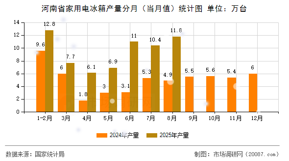 河南省家用电冰箱产量分月（当月值）统计图
