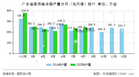 广东省家用电冰箱产量分月(当月值)统计 广东省家用电冰箱产量分月(当月值)统计