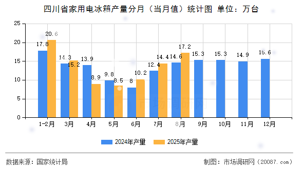 四川省家用电冰箱产量分月(当月值)统计图 四川省家用电冰箱产量分月(当月值)统计图