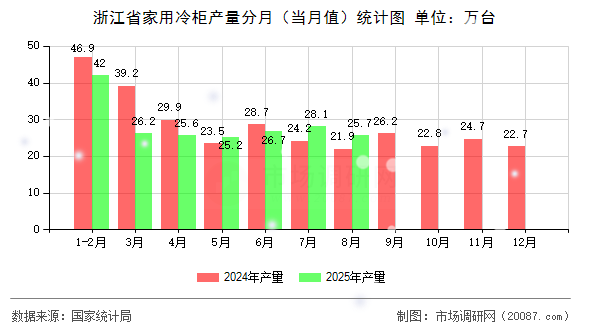 浙江省家用冷柜产量分月（当月值）统计图
